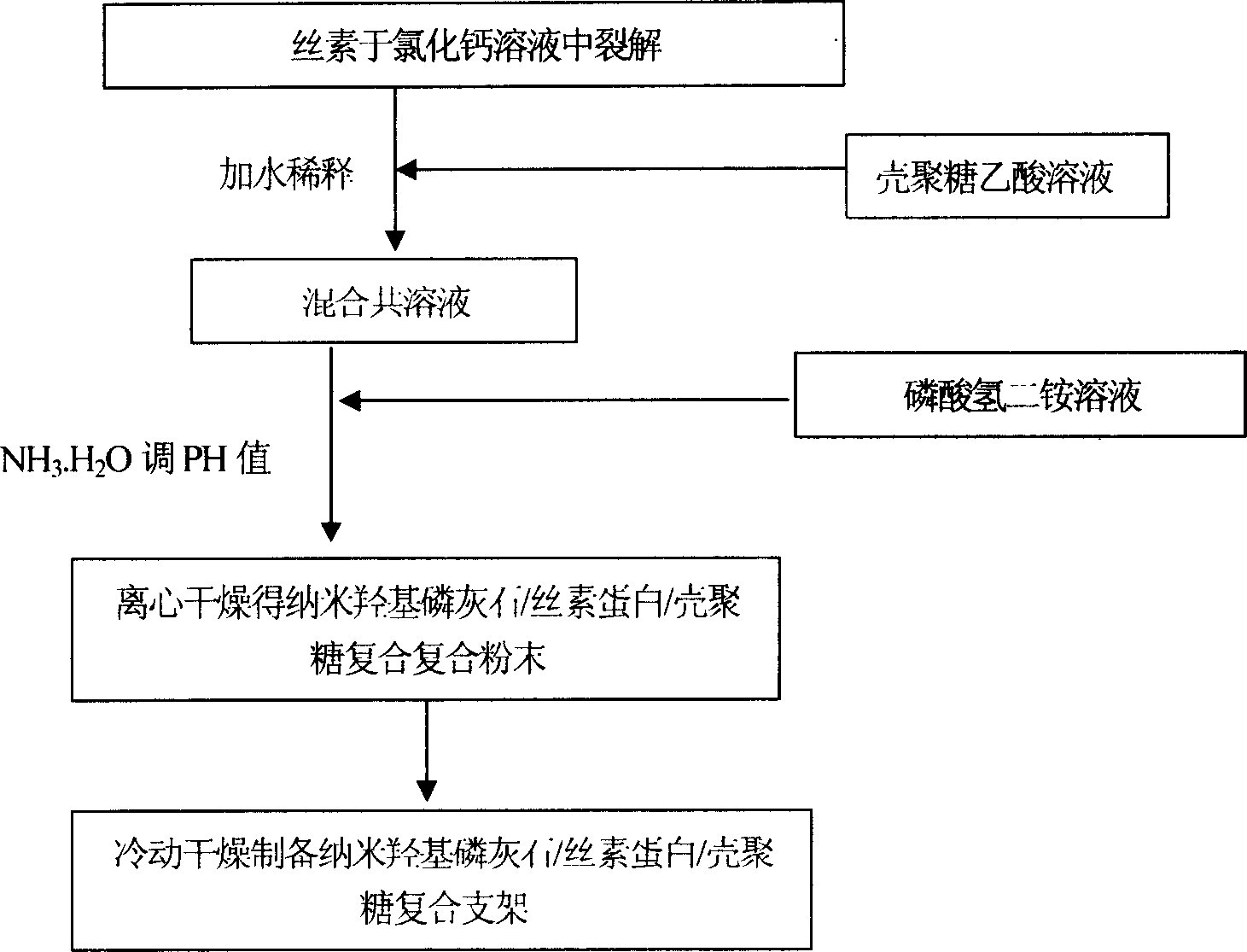 Nano hydroxy apalite/ fibroin-chitosan compound scaffold and its preparation method