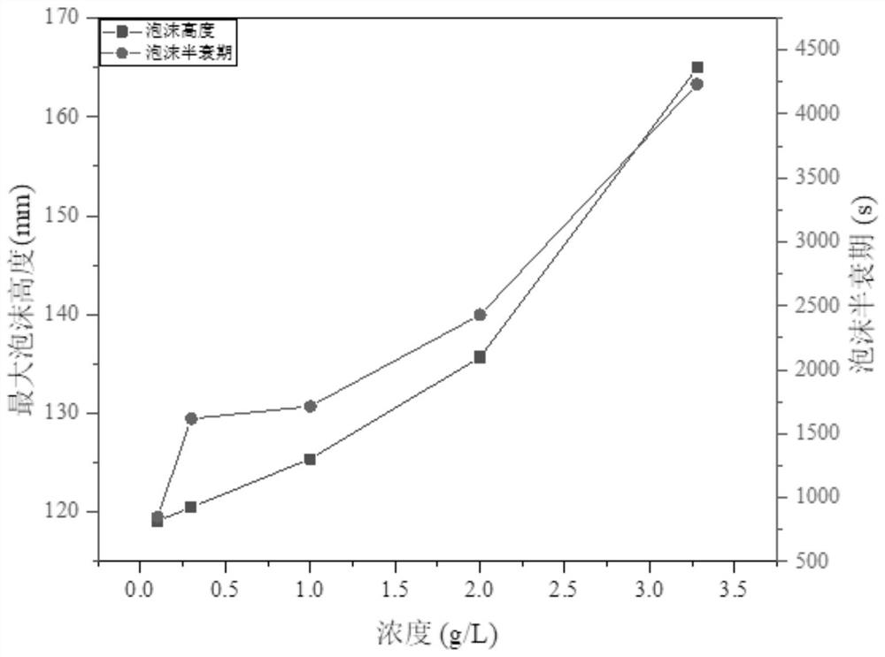 Method for foam separation of beta-glucosidase fusion protein