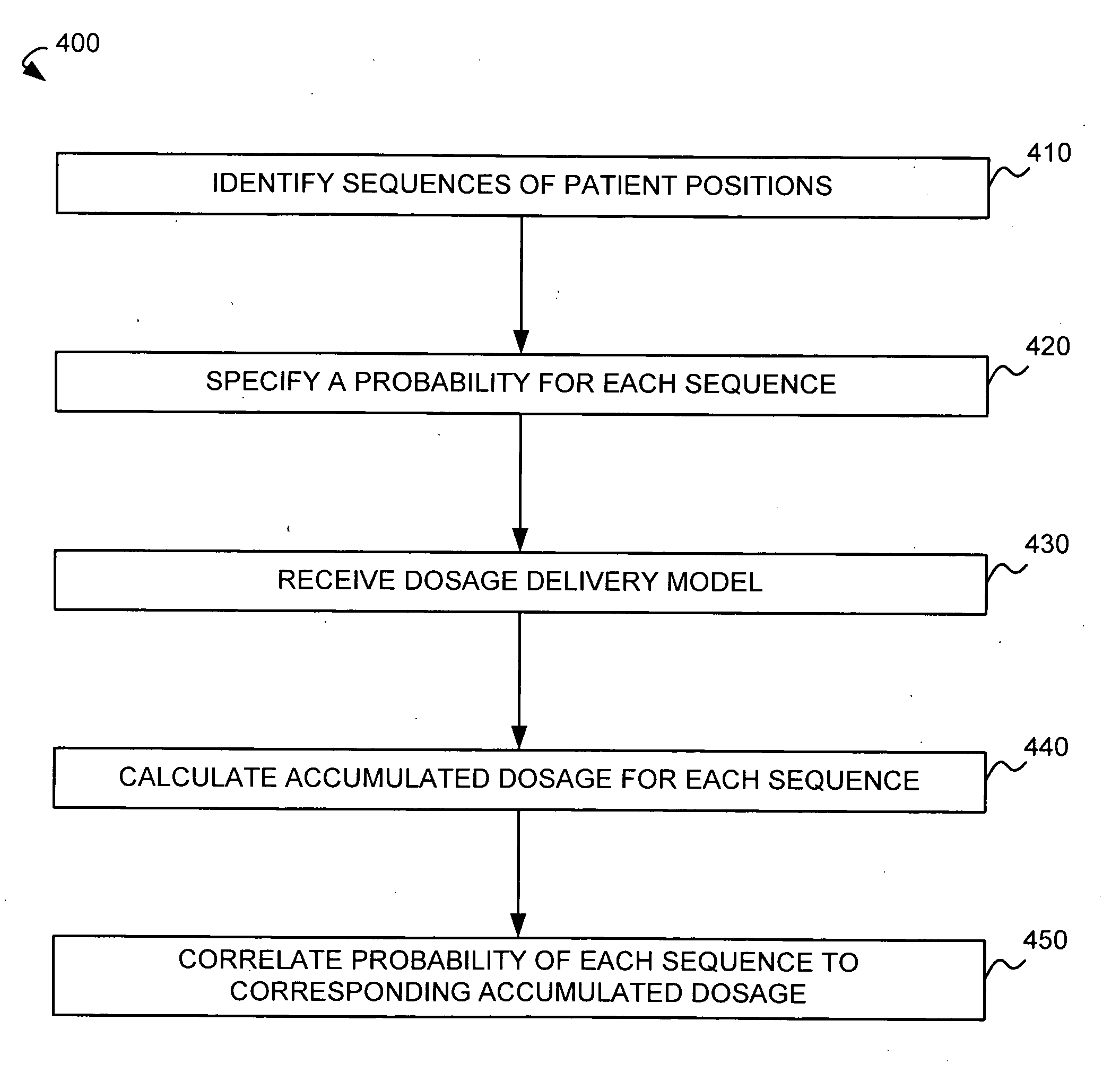 Calculation of probable accumulated dosages based on patient movement