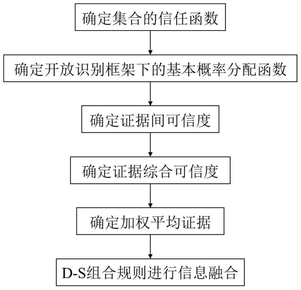 Information fusion algorithm based on OPD-S