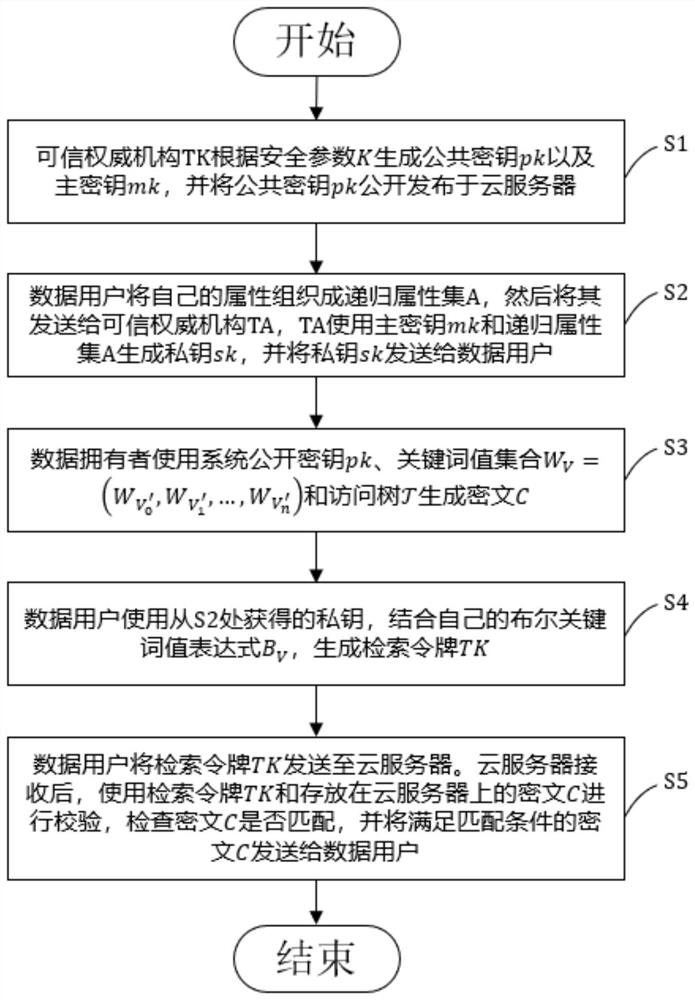 Boolean keyword searchable encryption method supporting large-scale user groups