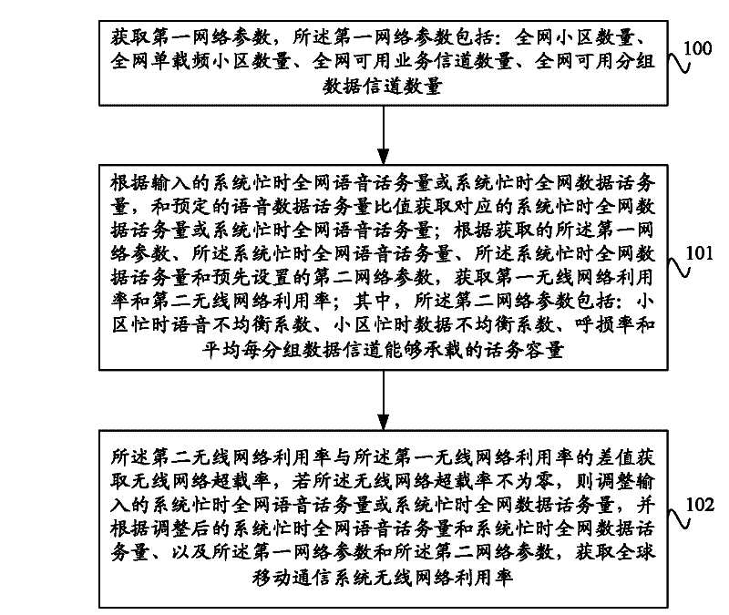 Method for acquiring wireless network utilization ratio of global system for mobile communication (GSM)