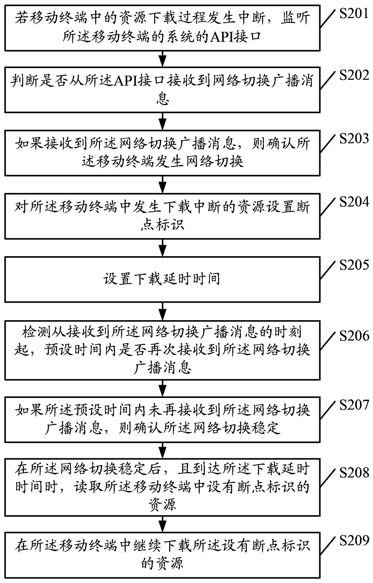 Resource downloading method, device and mobile terminal