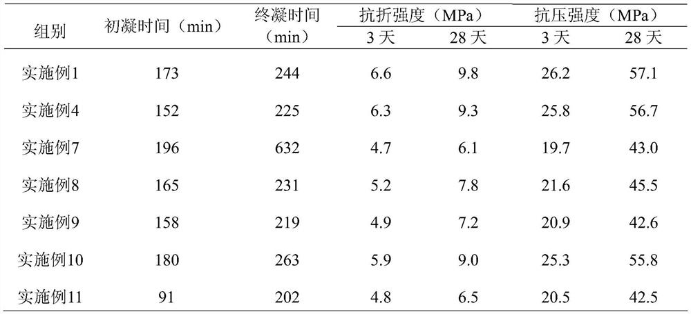 Cement produced from electrolytic manganese residues and production method thereof