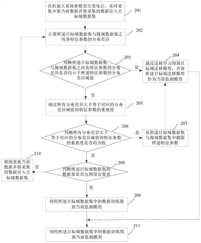 Method and system for monitoring machining tool condition