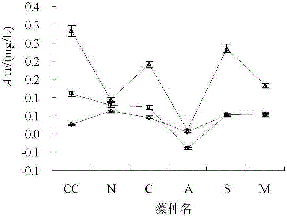 Method for estimating contribution of algae to water quality TN