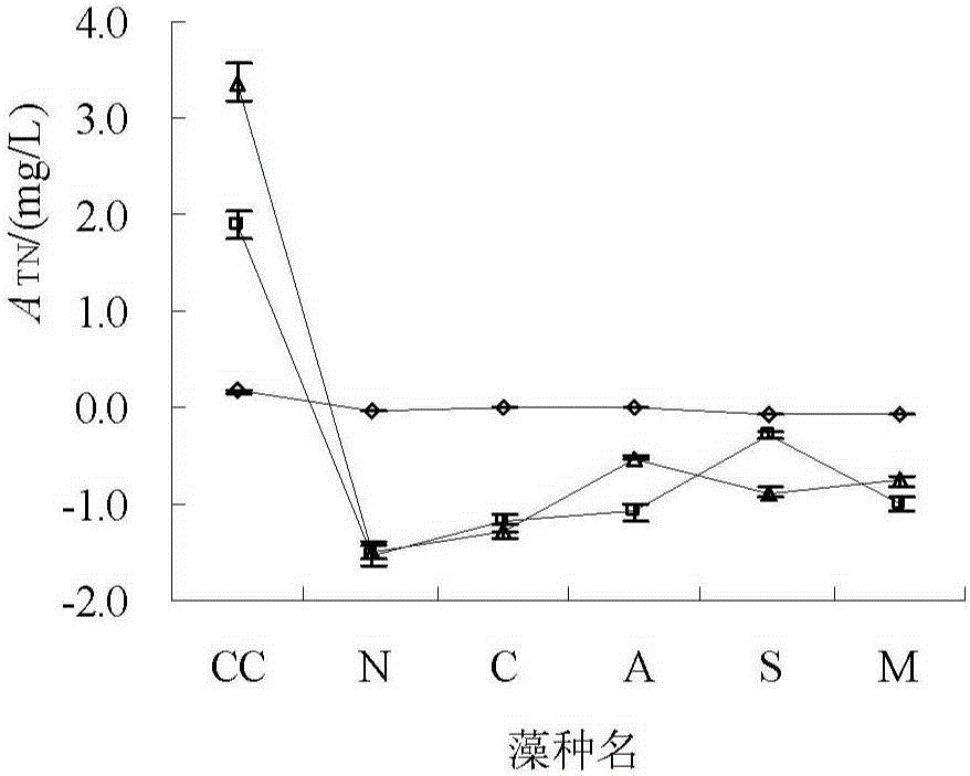 Method for estimating contribution of algae to water quality TN