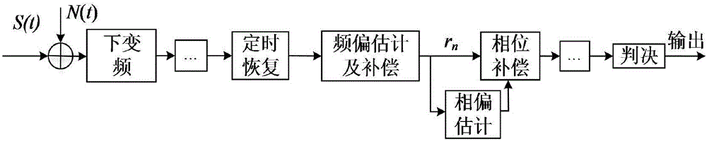 Digital phase-modulated signal carrier phase offset estimation method