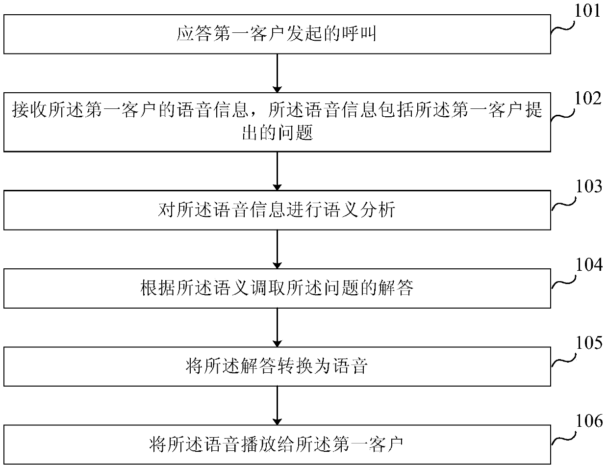 Method for handling customer service telephone call and device thereof