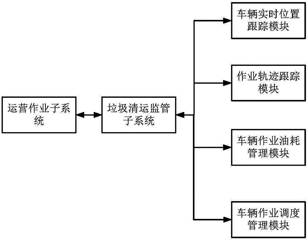 Environmental sanitation service system having garbage collection supervision function