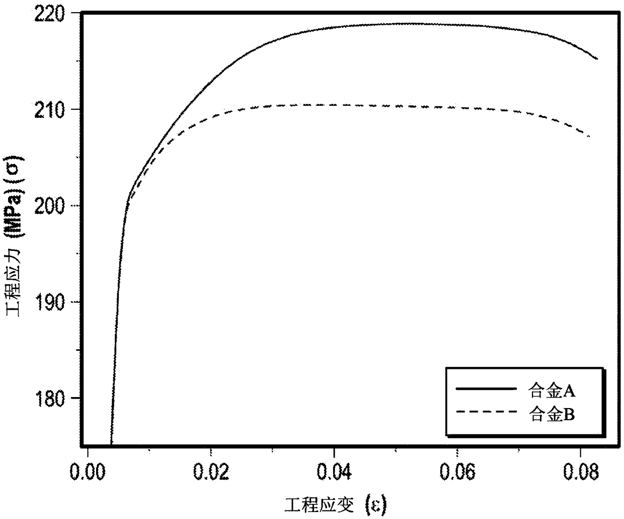 Aluminum alloys with enhanced formability and associated methods