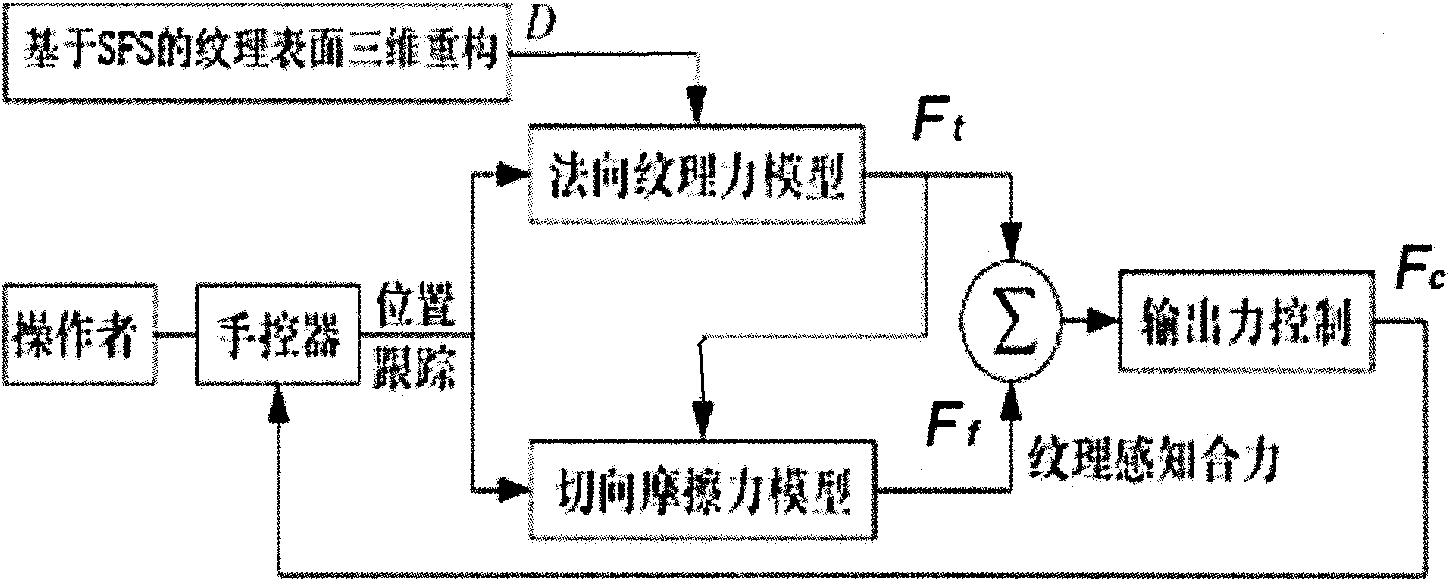 Method for reproducing texture force touch based on shape-from-shading technology