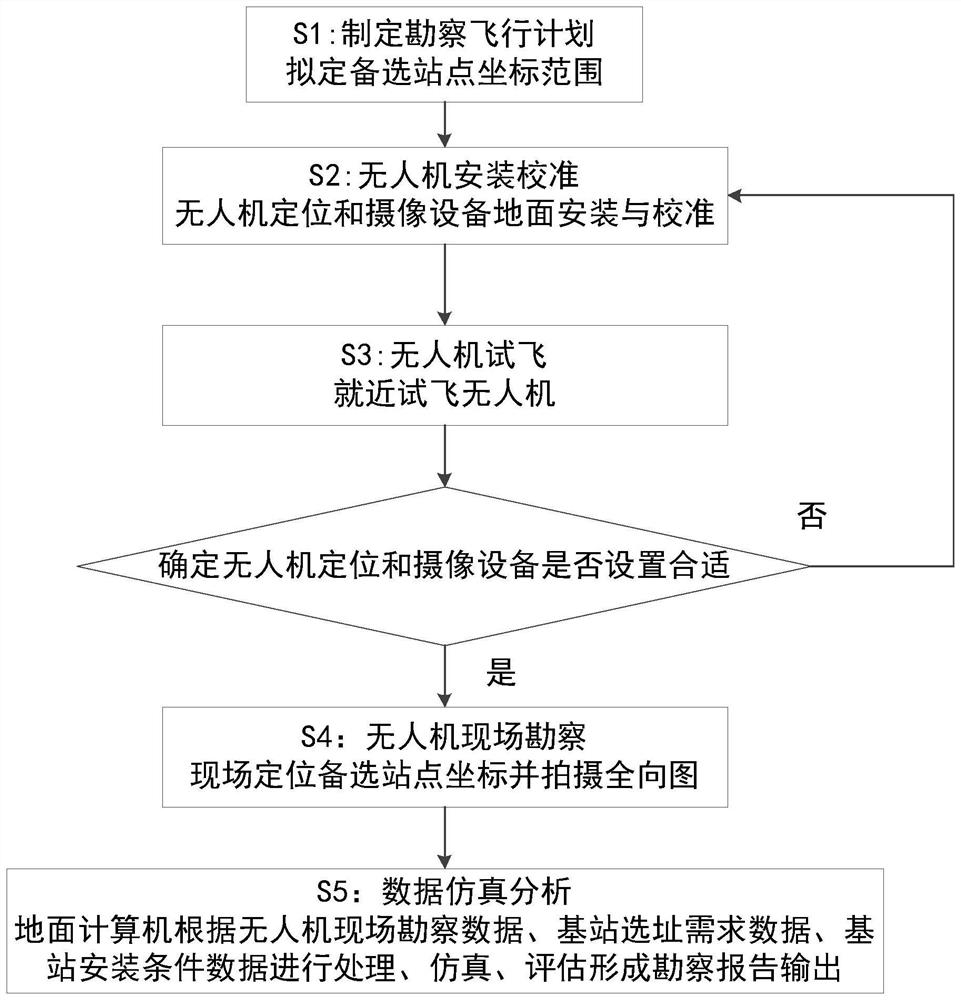 Site selection and survey method of communication base station based on unmanned aerial vehicle