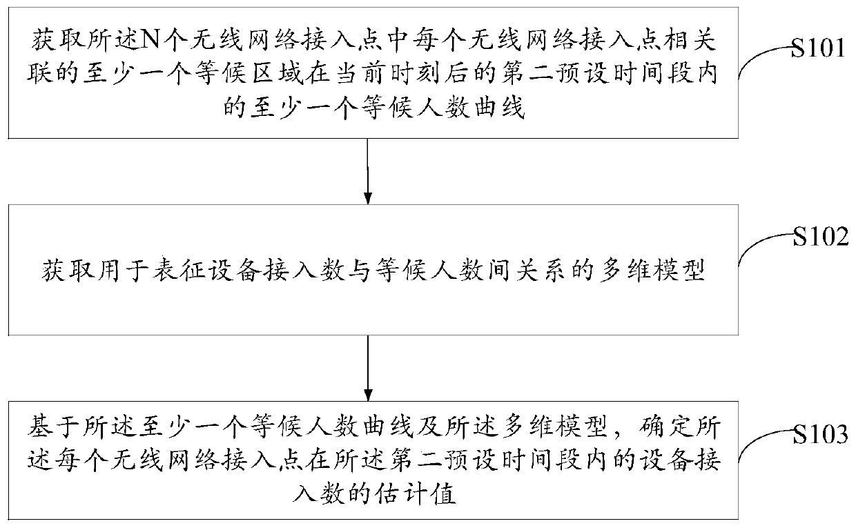 A method and device for predicting the number of devices connected to a wireless network