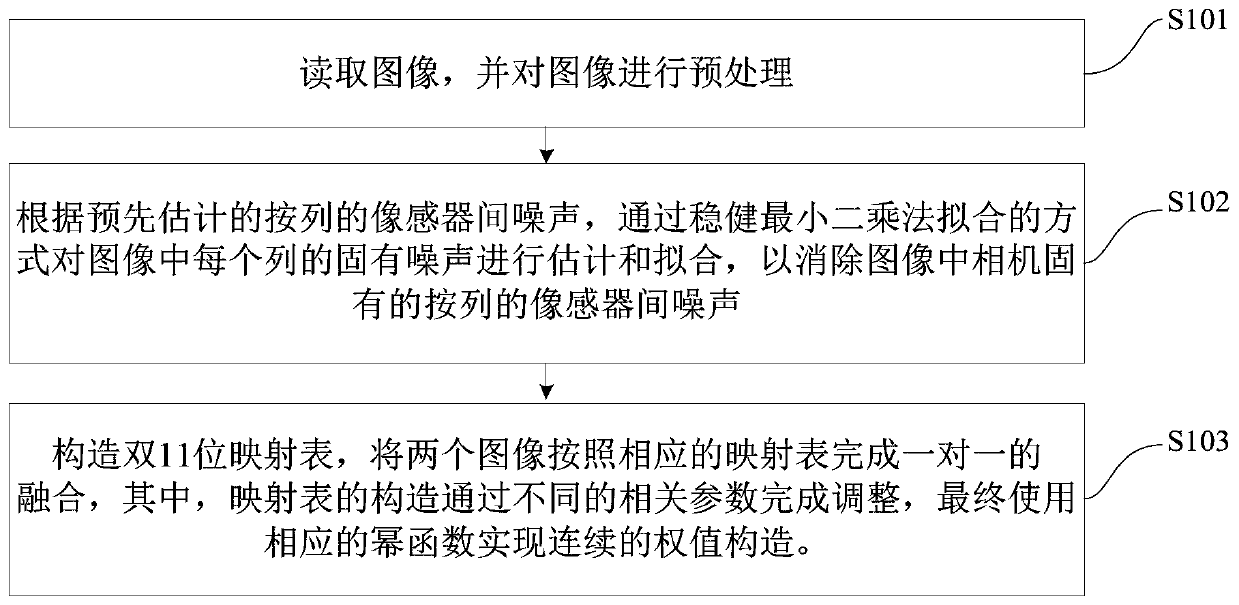 Image denoising fusion method and system based on camera high and low bit data