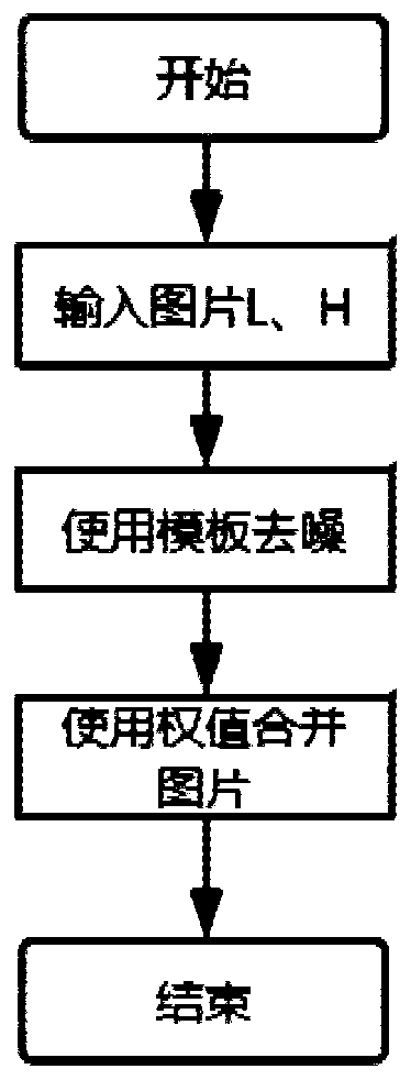 Image denoising fusion method and system based on camera high and low bit data