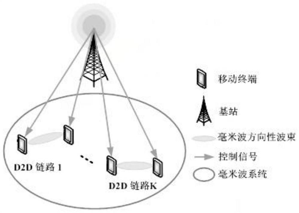 An ultra-dense millimeter wave D2D communication interference management method