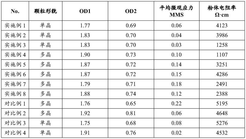 Cathode material and preparation method and application thereof