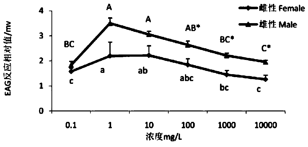 A kind of application based on non-host plant volatiles as tea geometrid attractant