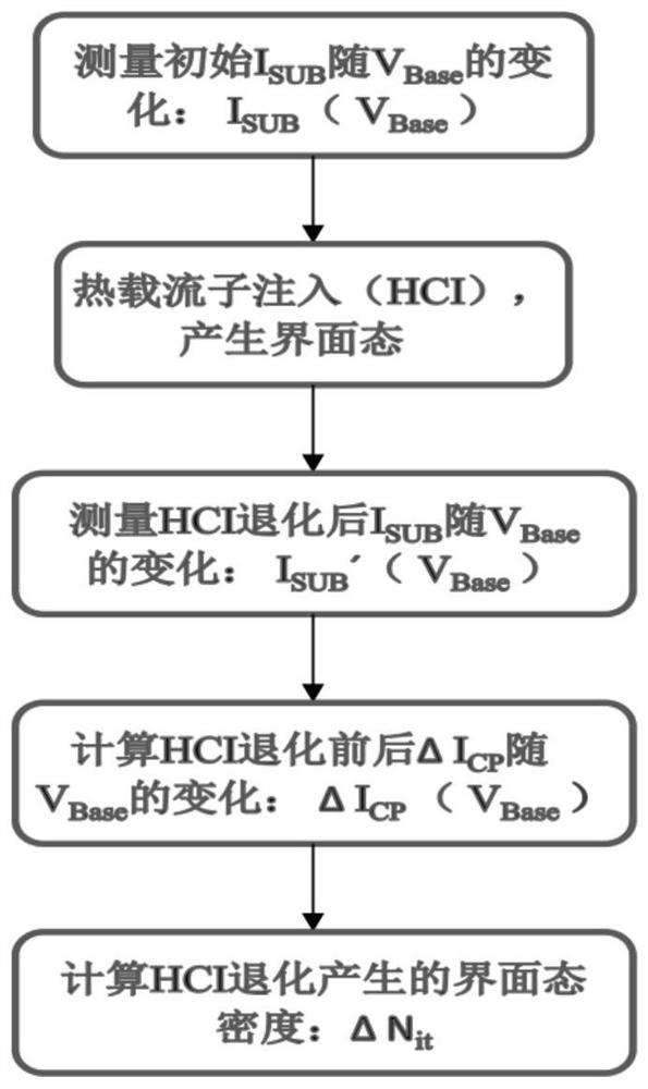 A charge-pump method for calculating stress-induced changes in interface state density in nano-cmos devices