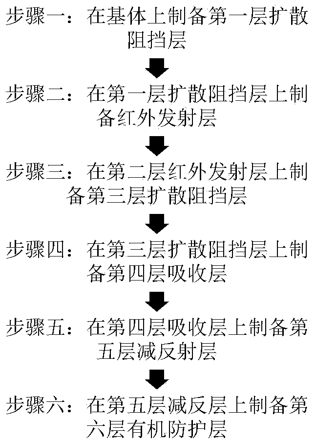 High temperature and salt spray resistance solar energy selective absorbing coating in atmosphere and preparation method of coating