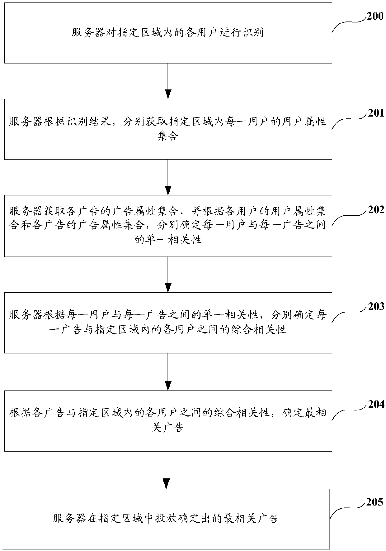 Advertisement putting method and device, terminal equipment and medium