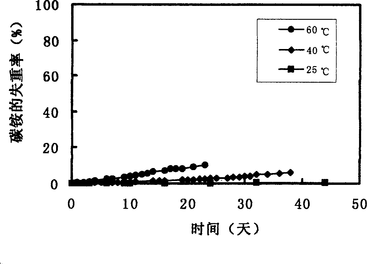 Parcel type heat resistant slow release ammonium carbonate and its preparation method