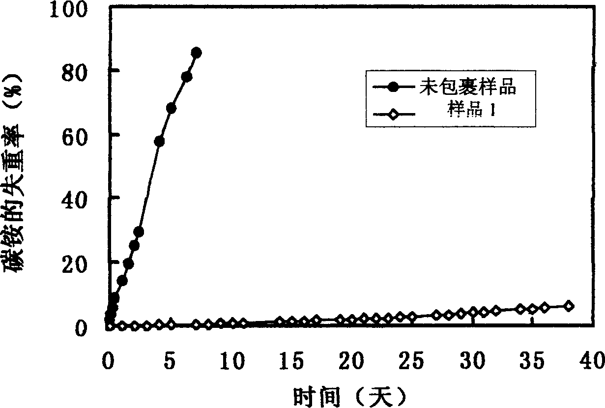 Parcel type heat resistant slow release ammonium carbonate and its preparation method