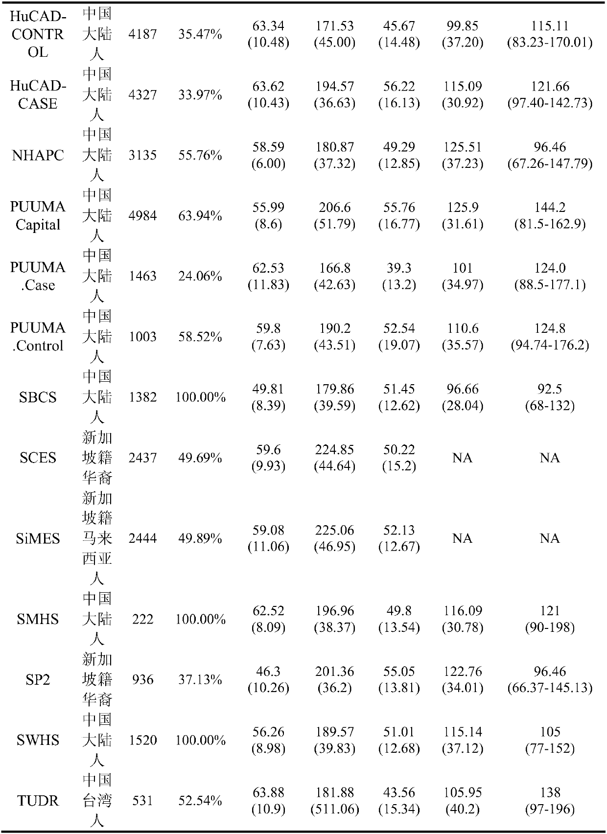 Blood lipid level related single nucleotide polymorphism rs4883263 detecting system and related application