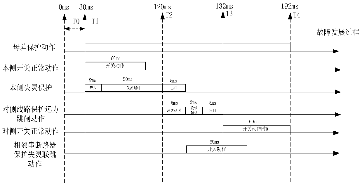 Method and system for shortening action delay of in-situ failure protection