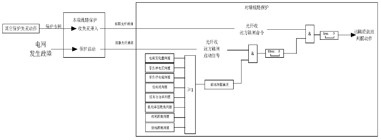 Method and system for shortening action delay of in-situ failure protection