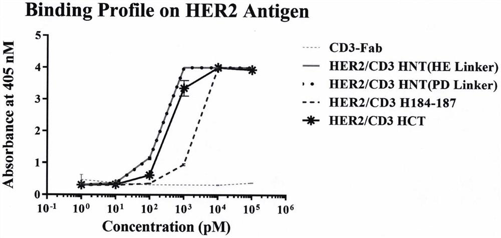 Preparation method of tri-specific antibody based on structure optimization protein activity