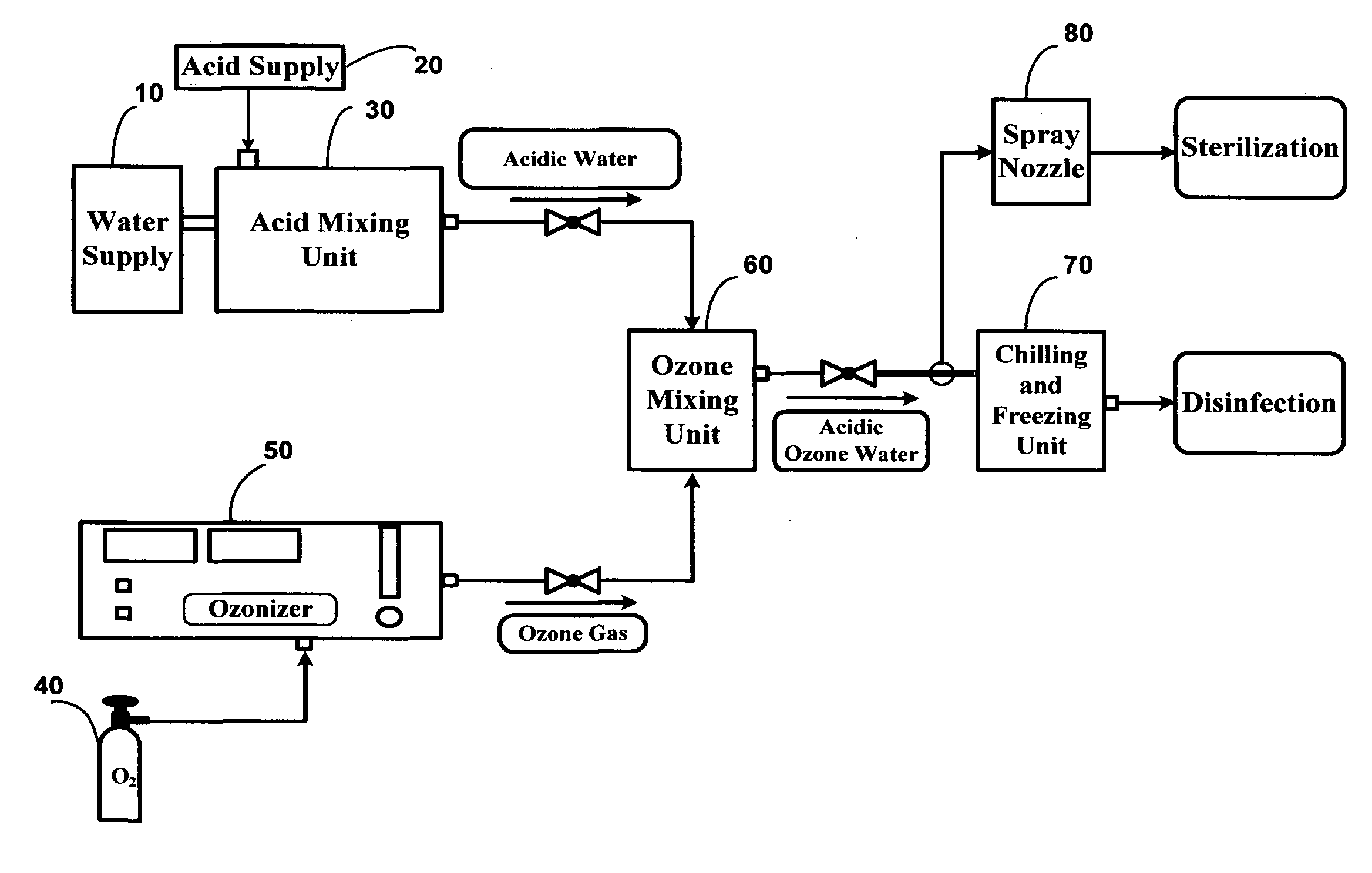 Sterilization effects of acidic ozone water