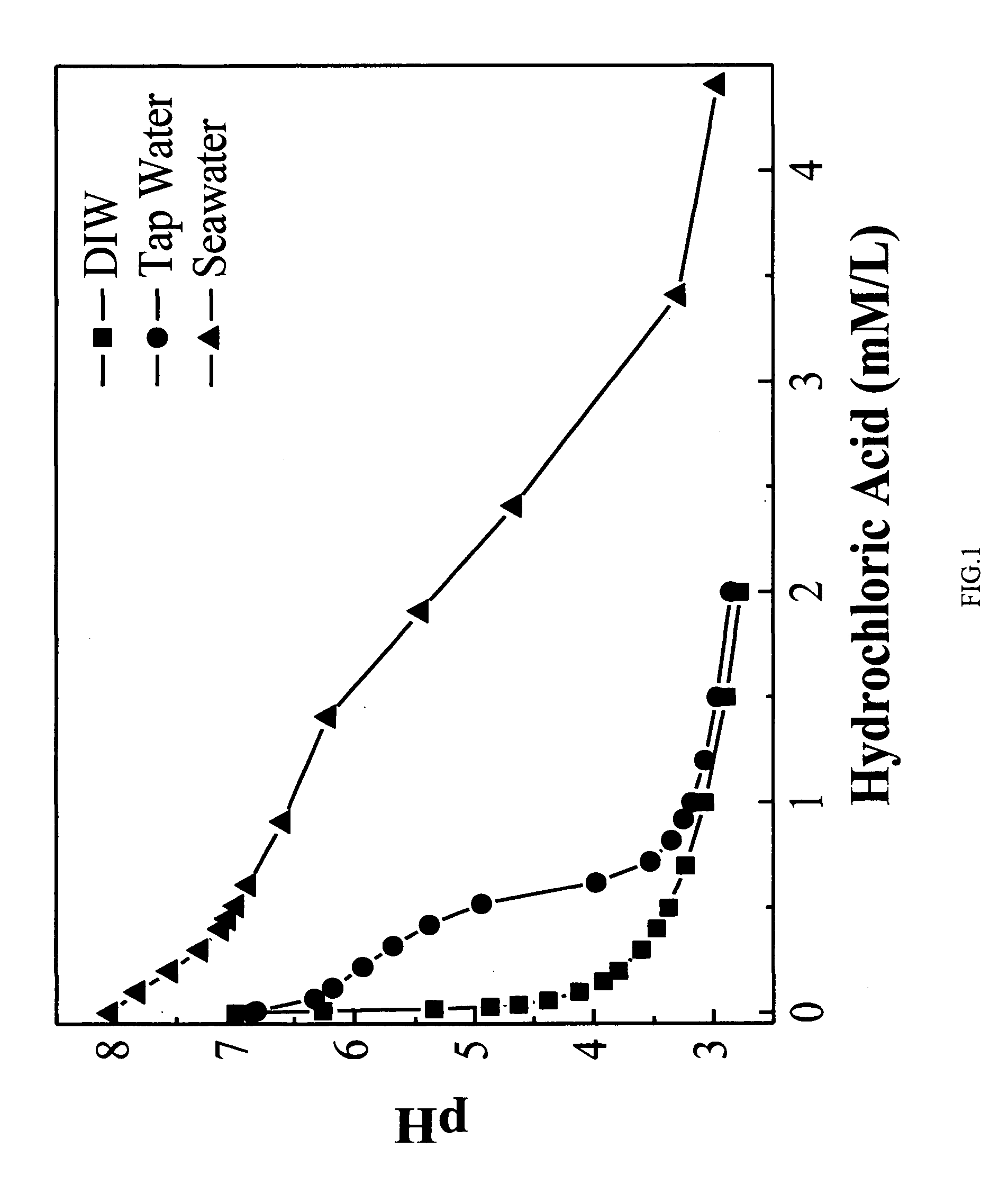 Sterilization effects of acidic ozone water