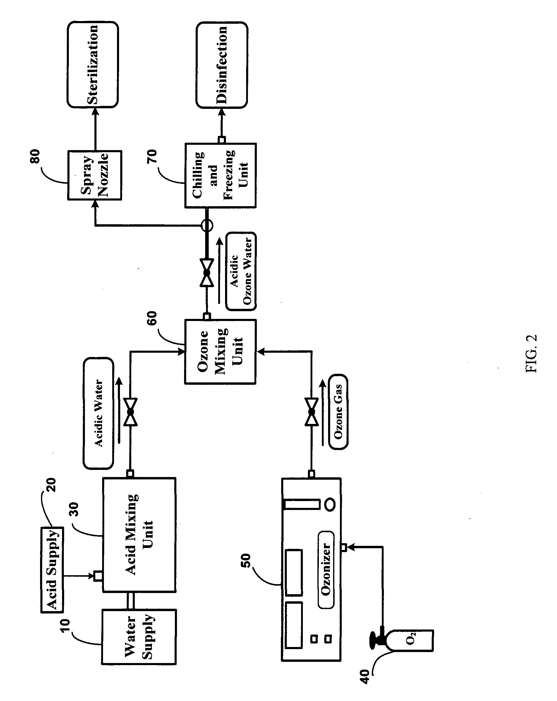 Sterilization effects of acidic ozone water