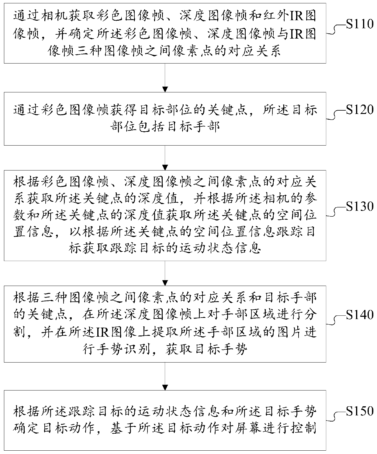 A screen control method and device