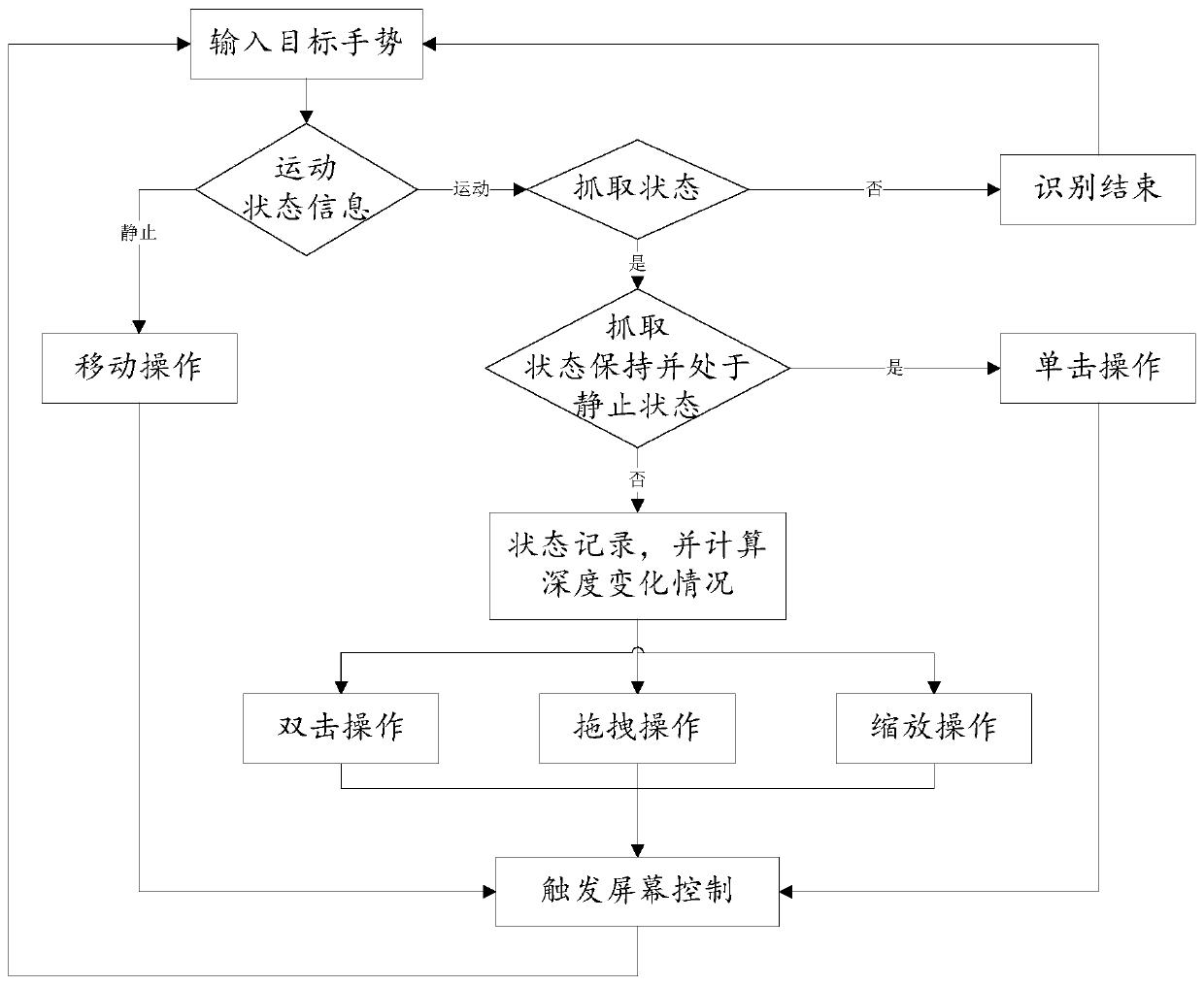 A screen control method and device