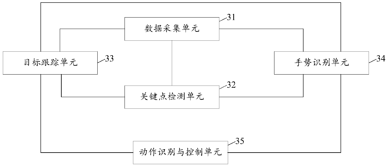 A screen control method and device