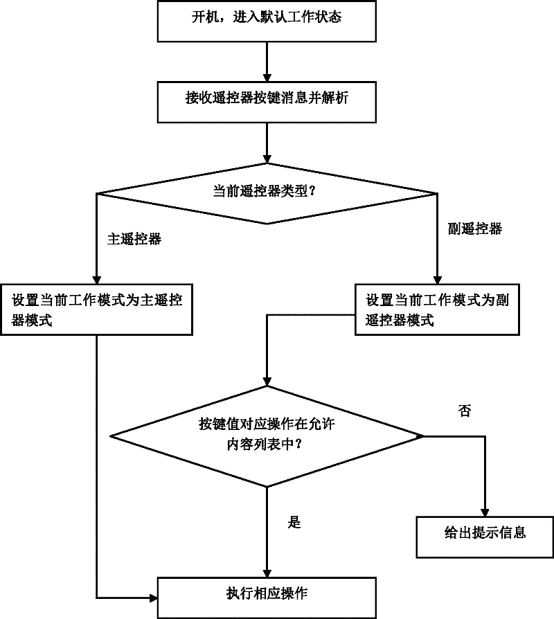 Method for controlling access content of digital television terminal by remote controllers