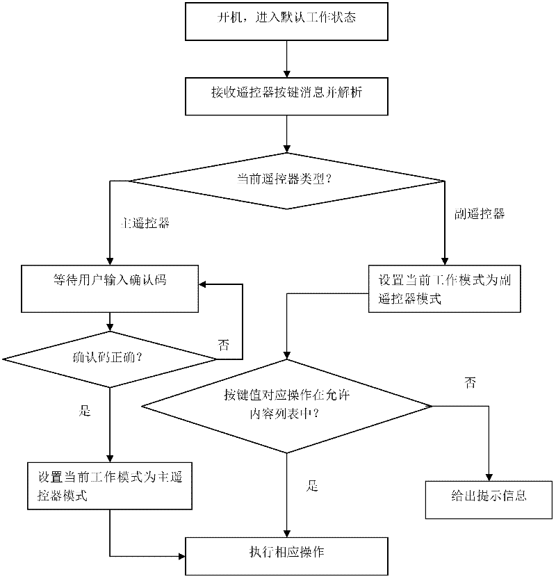 Method for controlling access content of digital television terminal by remote controllers