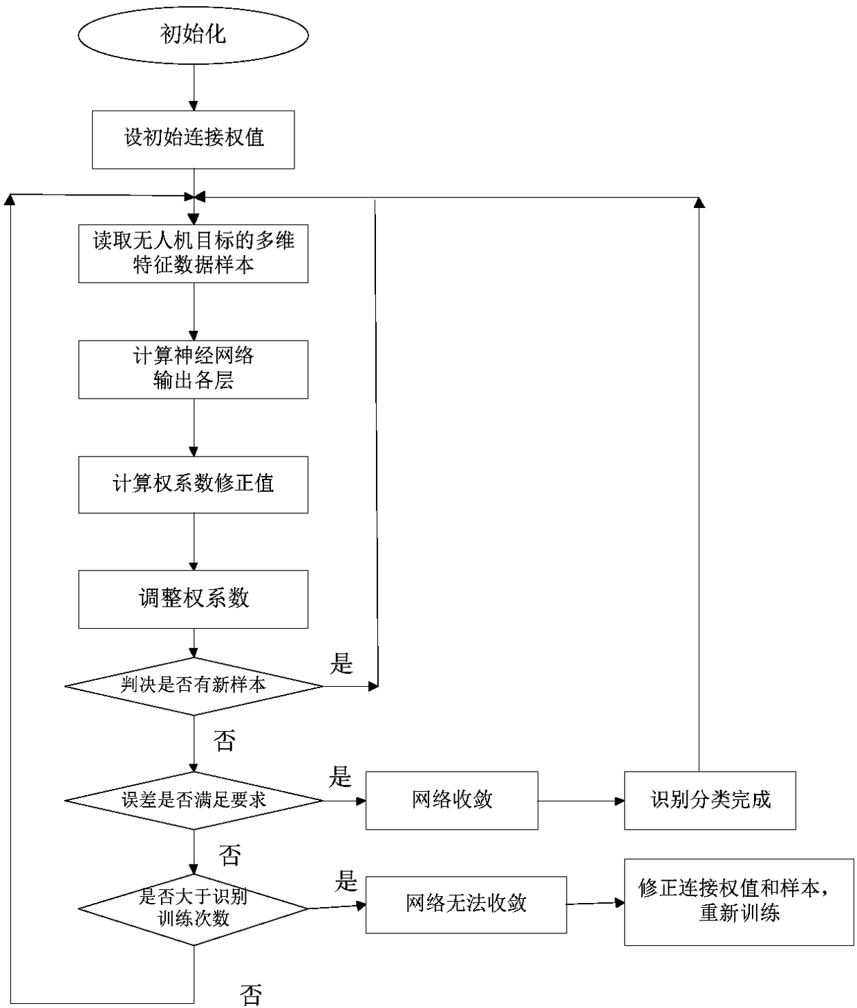 Efficient recognition method for flight control signal of low-altitude, slow-speed and small unmanned aerial vehicle