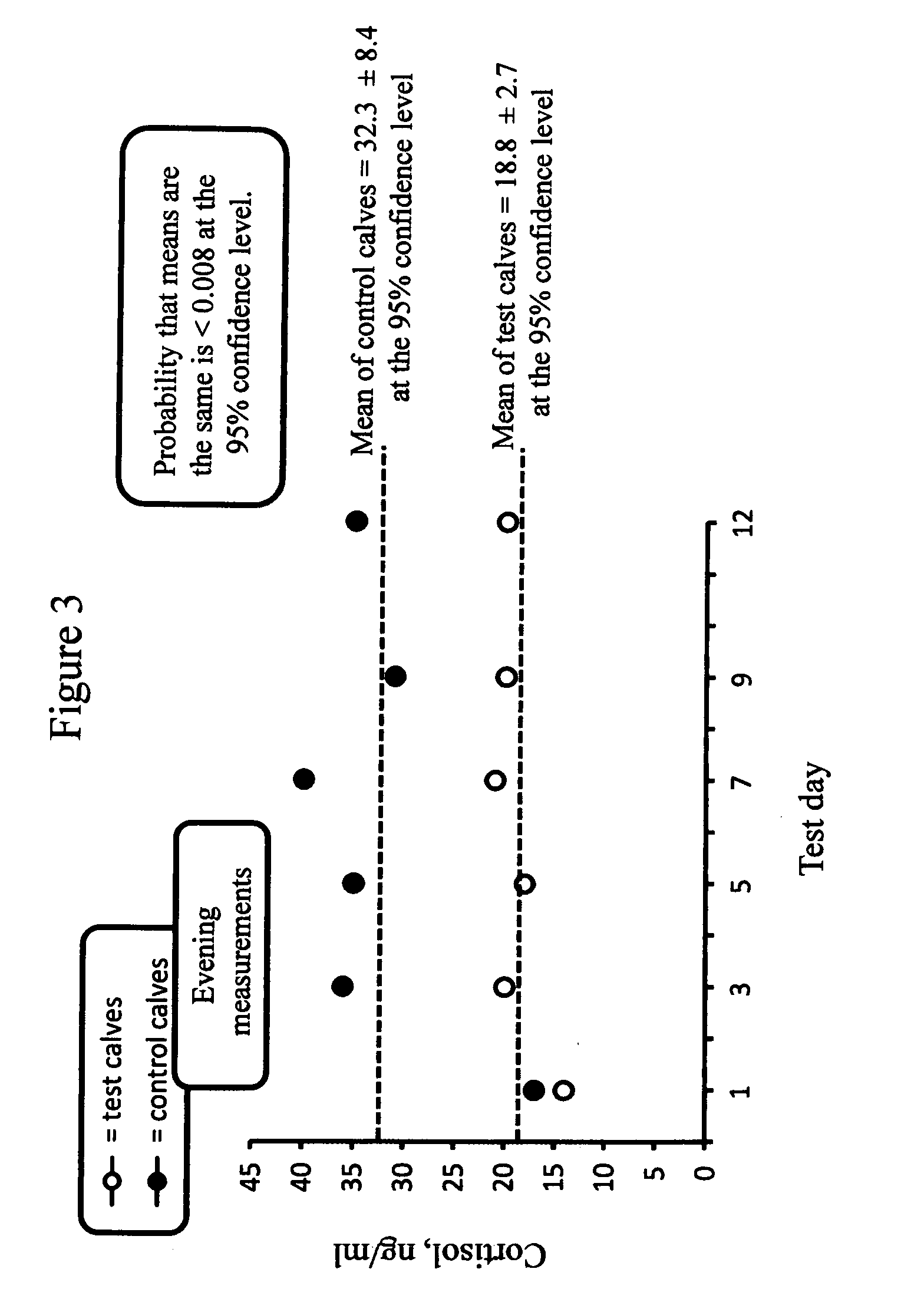 Human fertility enhancement with cortisol reduction food