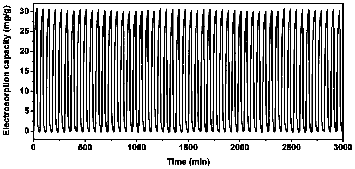 Capacitive deionization electrode, preparation method thereof and capacitive deionization device