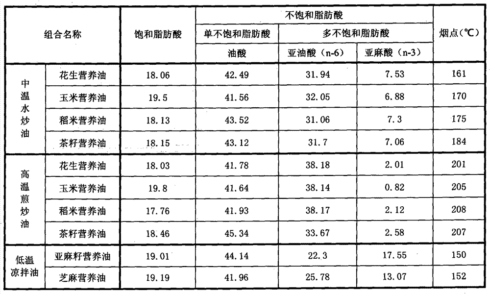 Multivariate plant nutrition oil and preparation method thereof