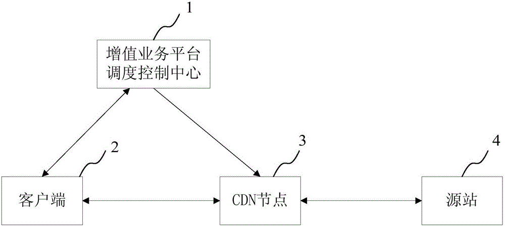 HTTP safety communication method and system applicable for CDN value added service platform