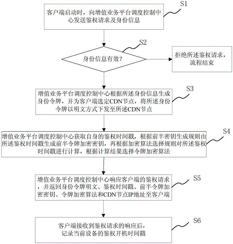 HTTP safety communication method and system applicable for CDN value added service platform