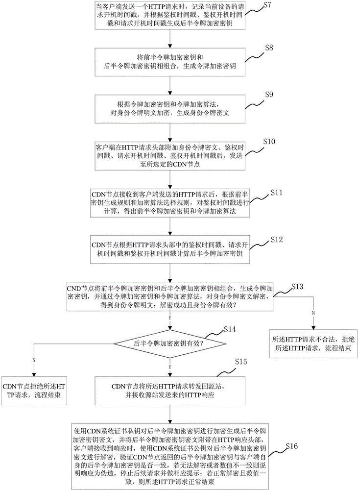 HTTP safety communication method and system applicable for CDN value added service platform