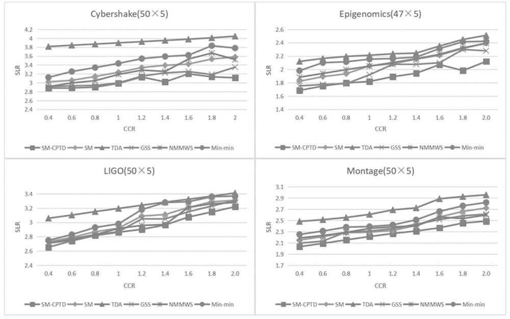 Workflow scheduling method based on stable matching game theory