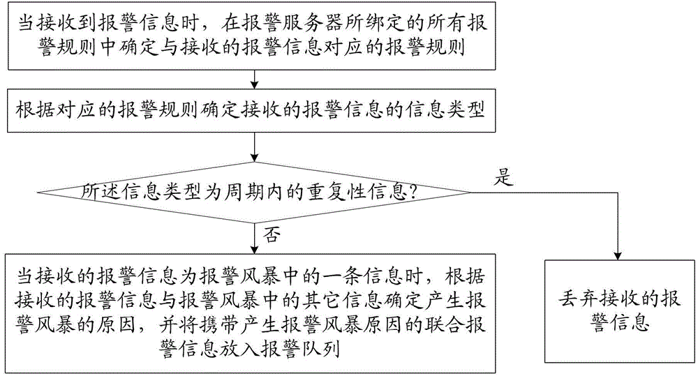 A kind of alarm monitoring method and monitoring system