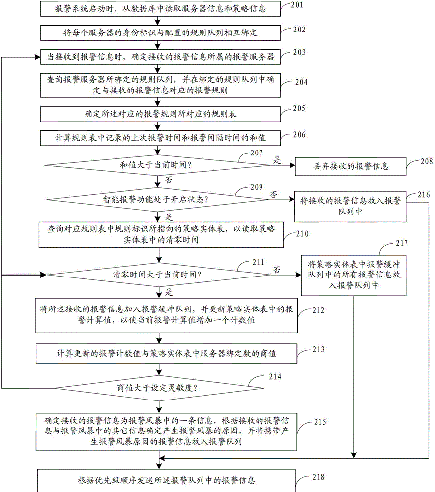 A kind of alarm monitoring method and monitoring system